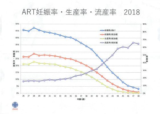 2018年妊娠率・生産率・流産率グラフ