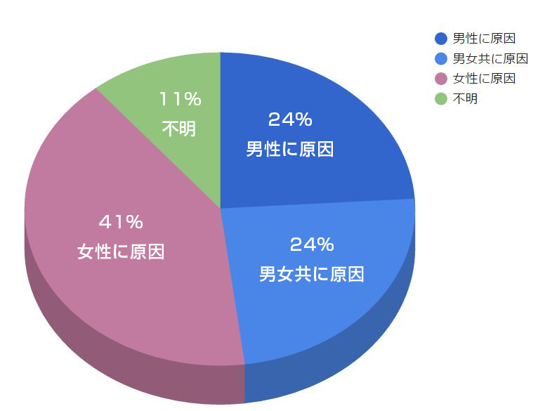 不妊の原因